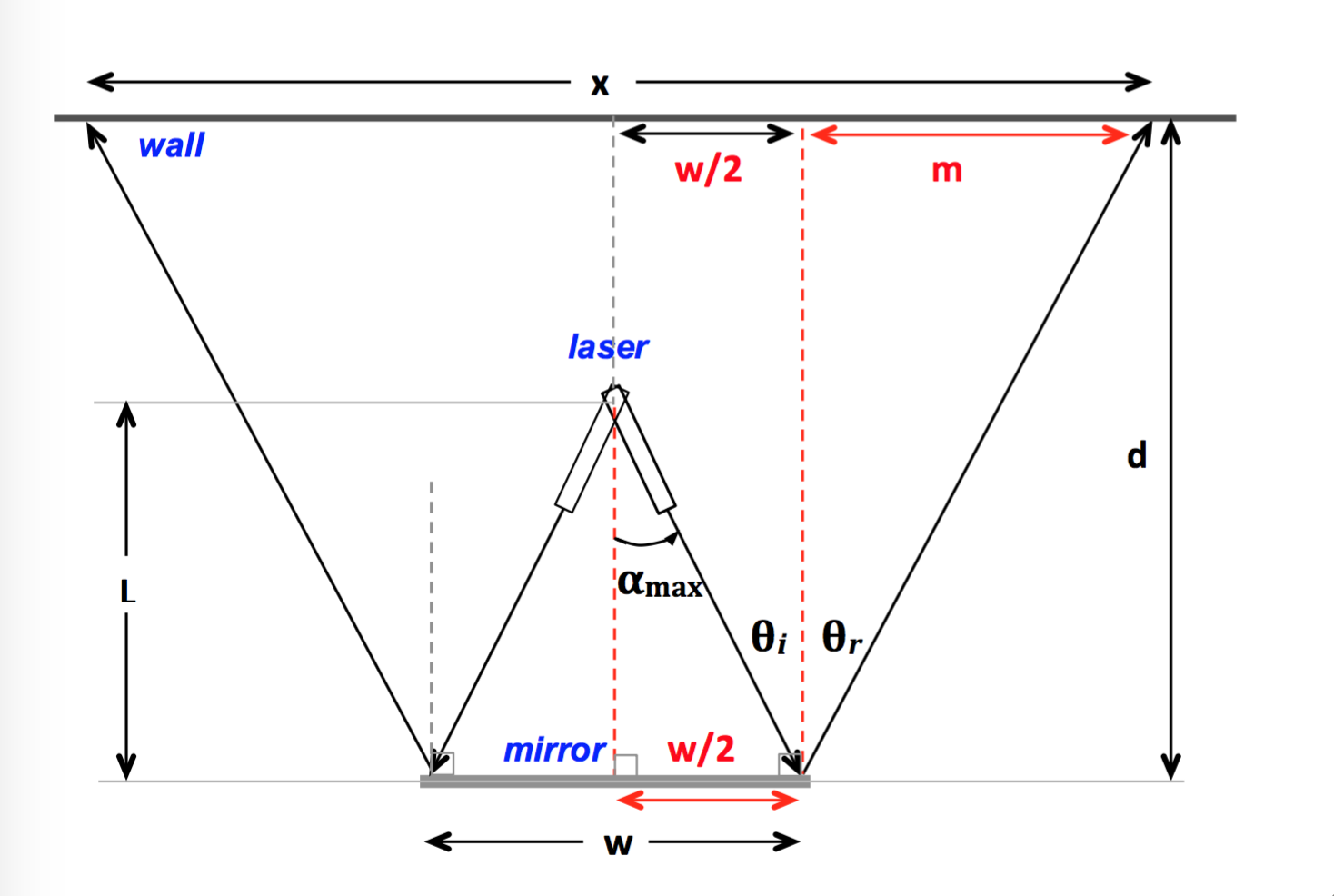 diagram of laser-mirror set up